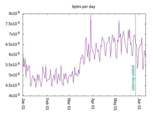 bytes per day graph